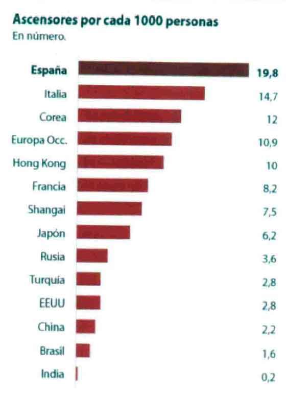 España es el país líder mundial en ascensores