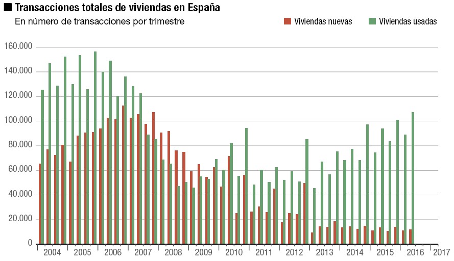 Transacciones totales de viviendas en España